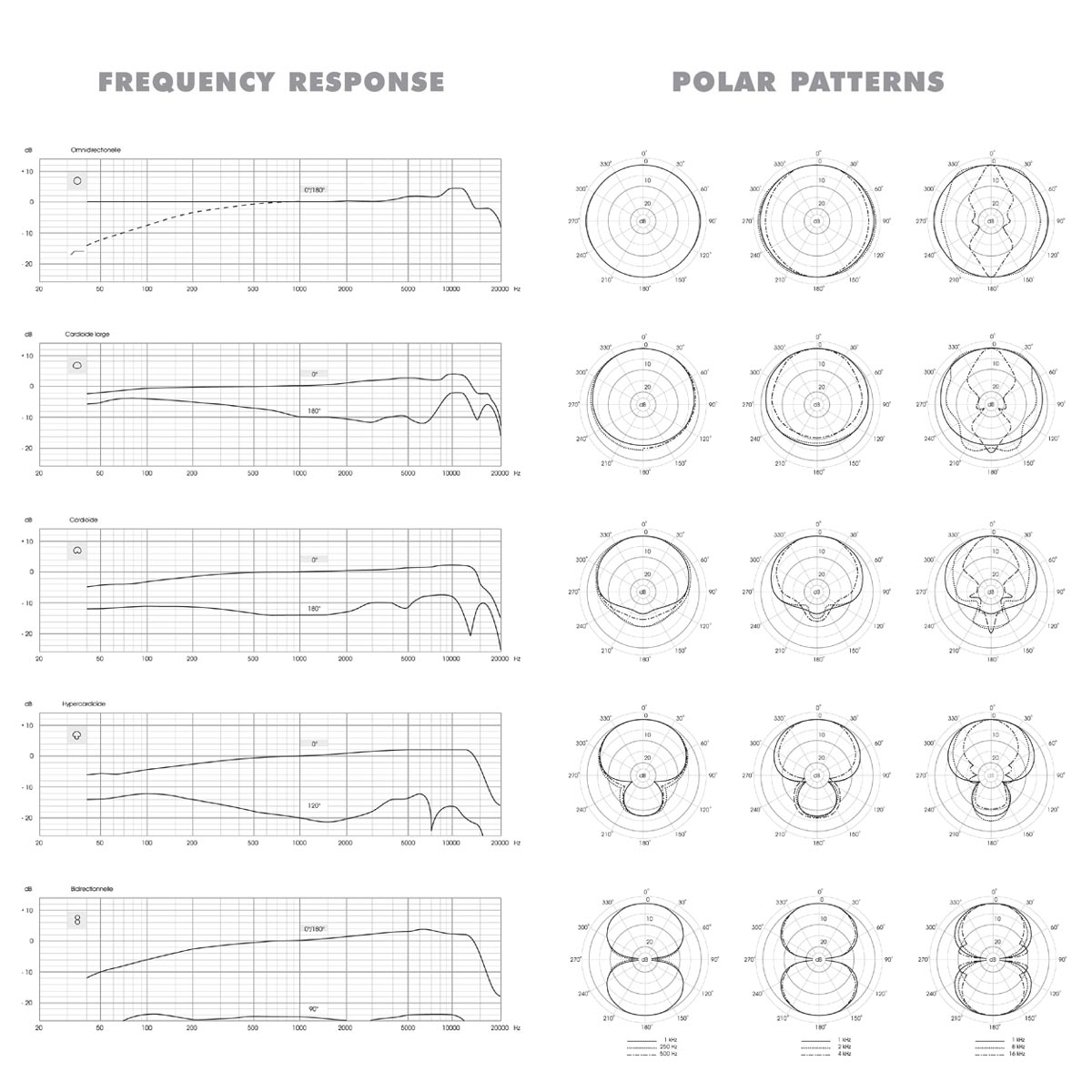 Frekvenskurver og polar diagrammer