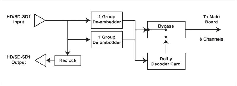 Sonifex Reference Monitor SDI kort diagram