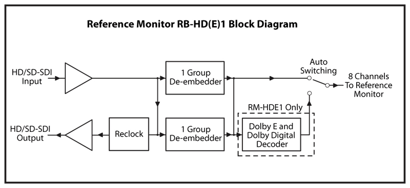 Sonifex Reference Monitor HD-SDI med Dolby decoder kort blokdiagram