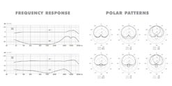 Frekvenskurver og polar diagrammer