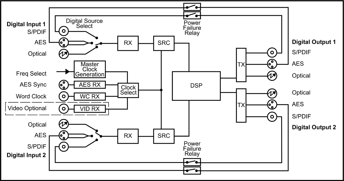 Sonifex RB-SD1 blokdiagram