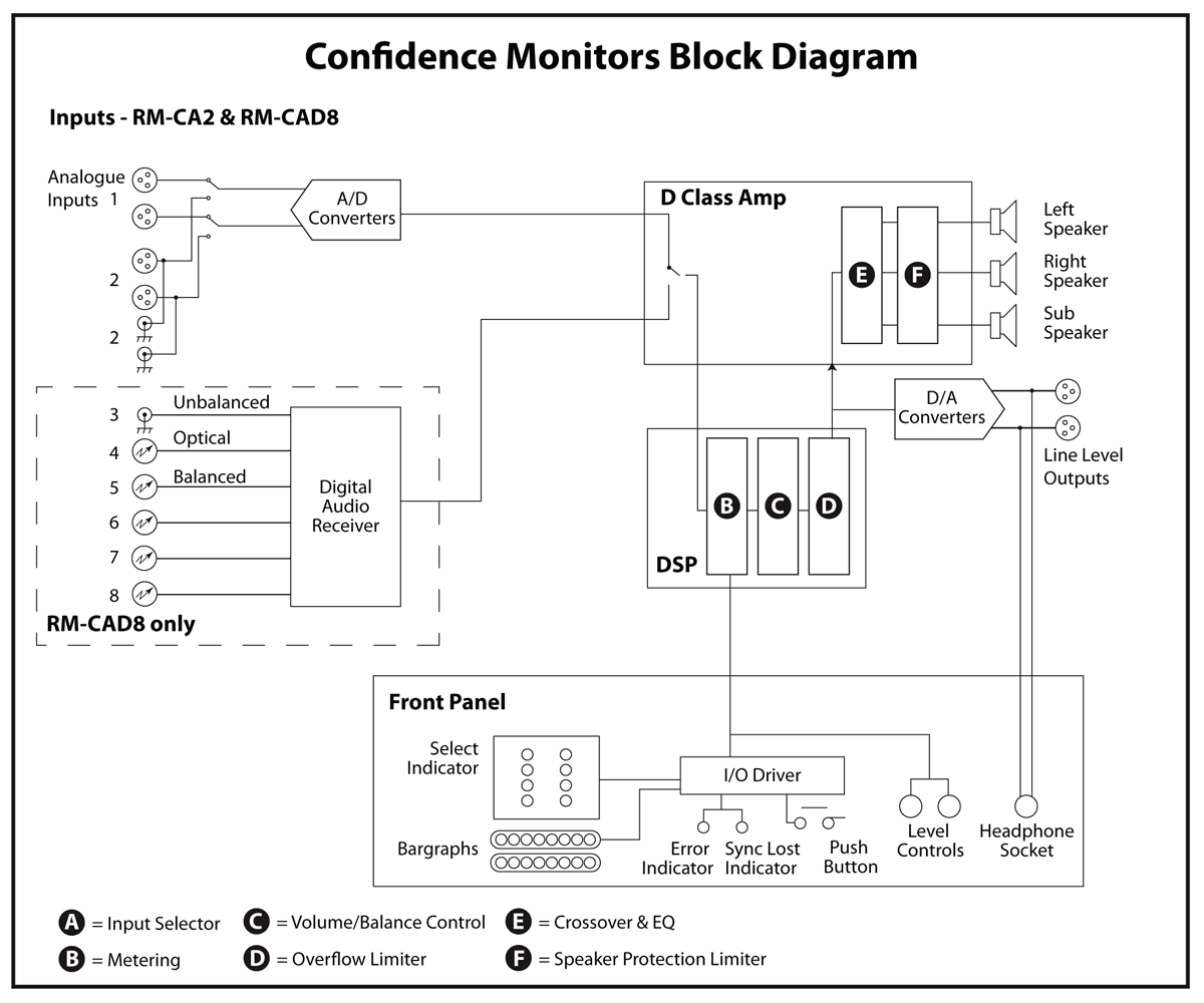 Sonifex Confidence Monitor blokdiagram